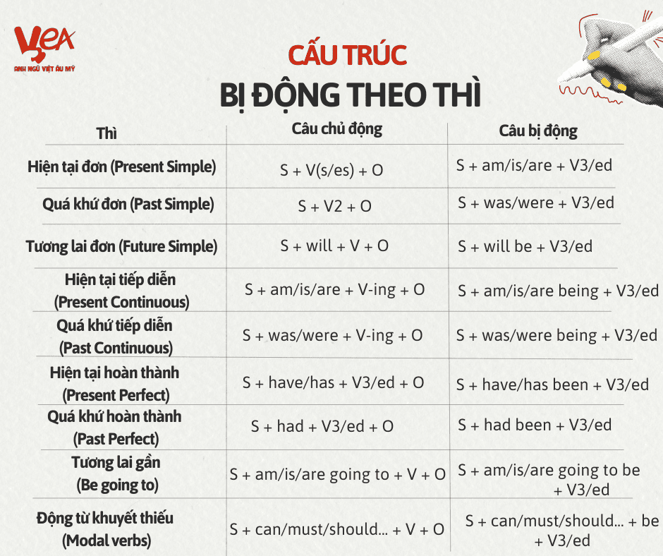 Câu bị động theo thì