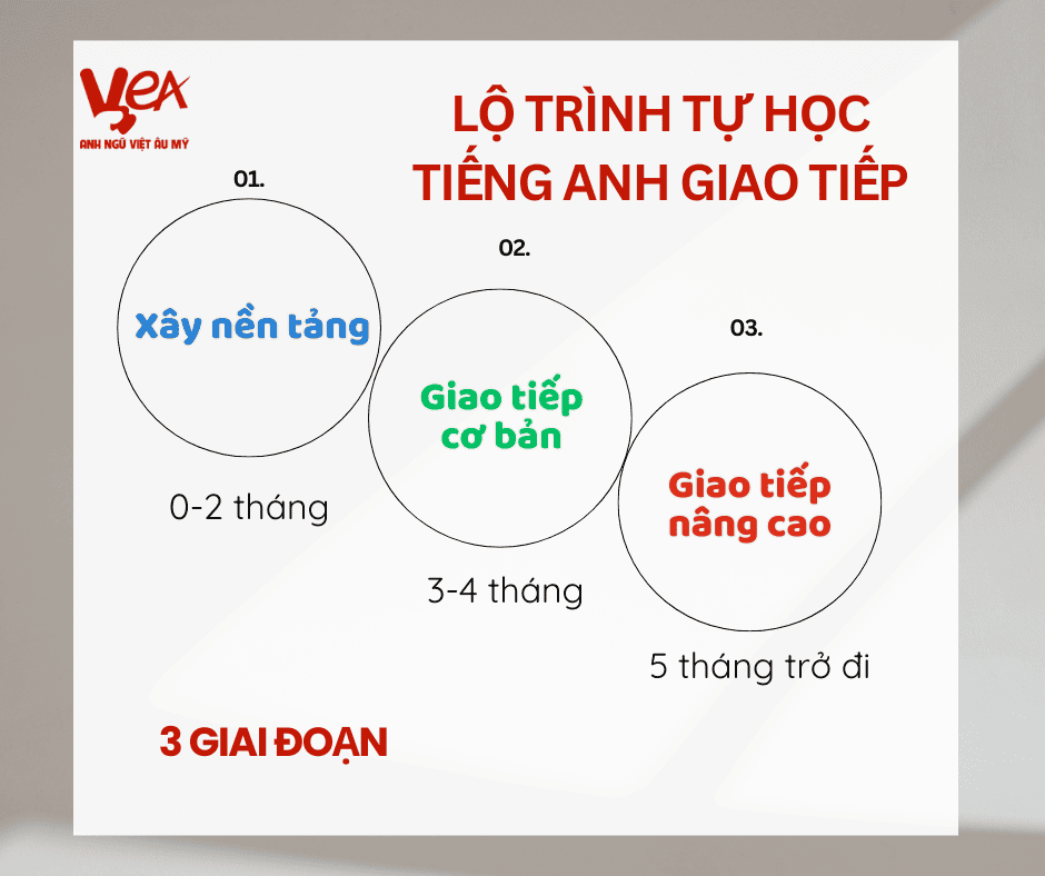 Lộ trình tự học tiếng Anh giao tiếp theo 3 giai đoạn